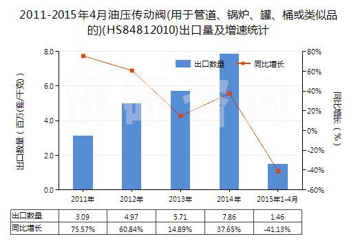 2011-2015年4月油壓傳動閥(用于管道、鍋爐、罐、桶或類似品的)(HS84812010)出口量及增速統(tǒng)計